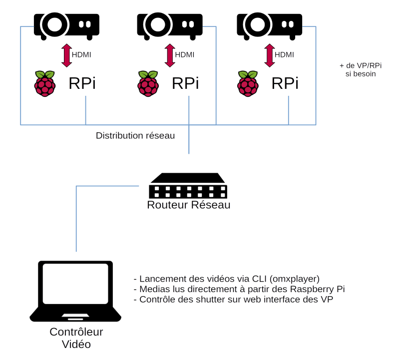 schema_principe_regie_video_rpi.png schema_principe_regie_video_rpi.png